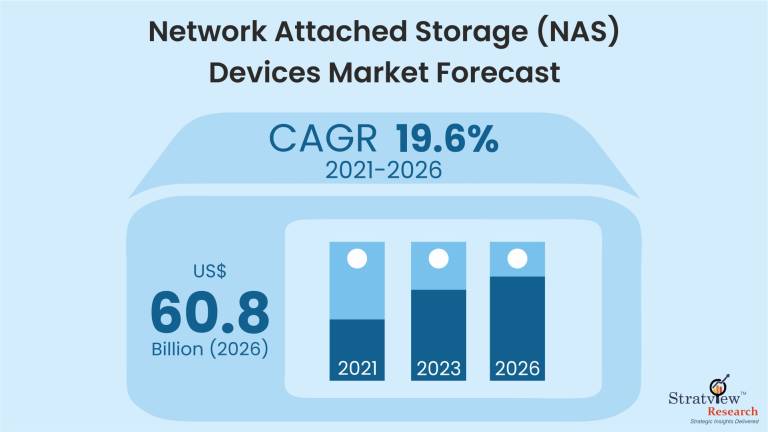 Network Attached Storage (NAS) Devices Market Forecast
